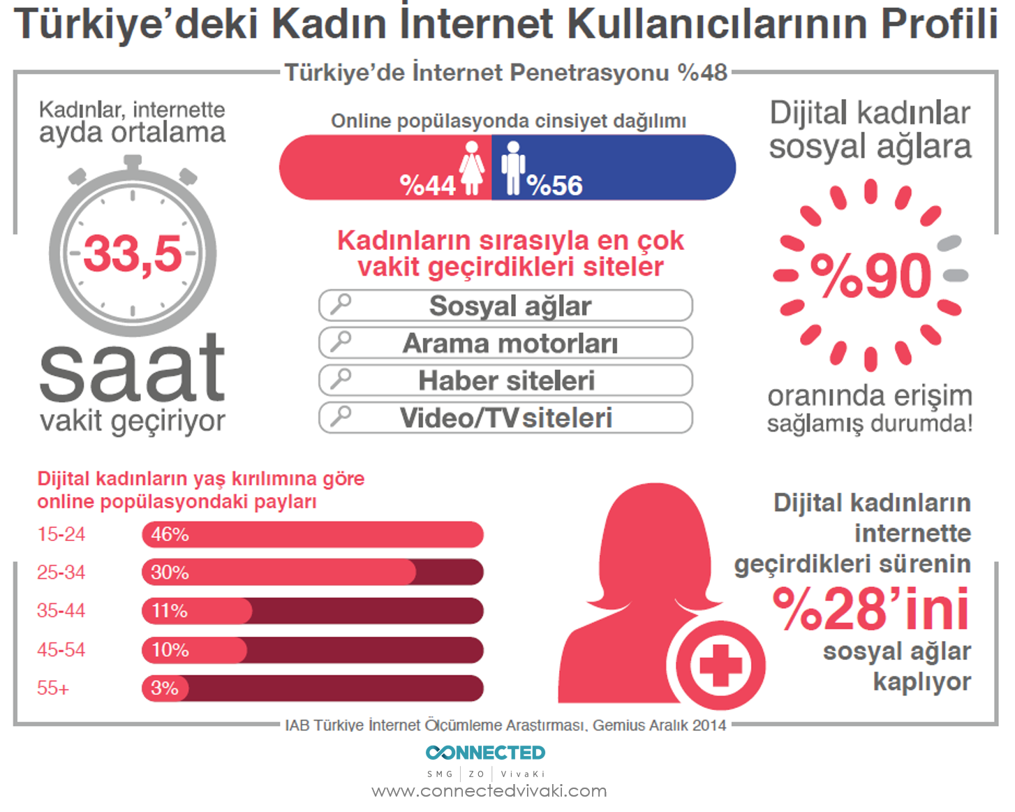 Kadınlar İnternet ne yapıyor?