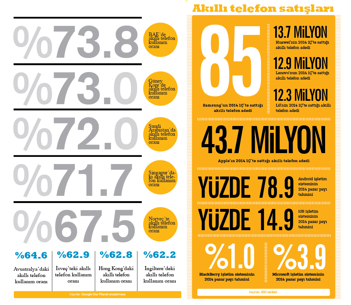 Dünyada akıllı telefon kullanım oranını merak ediyor musunuz?