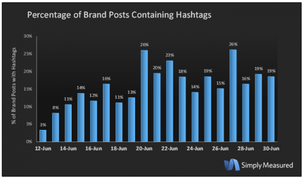 Facebook, #Hashtag özelliini ekledi peki ne kadar kullanyoruz?