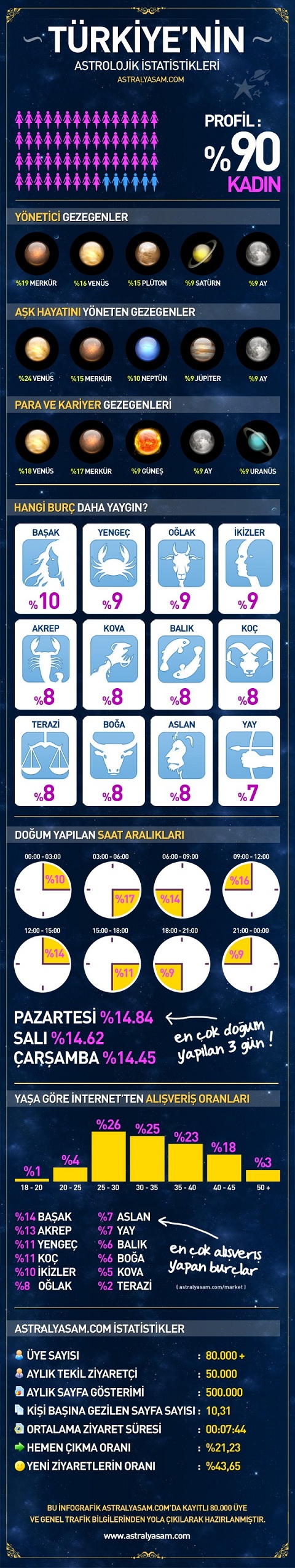 En çok 'baak burcu' alveri yapyor.