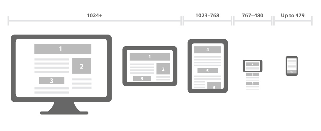 Responsive Tasarm Nedir?